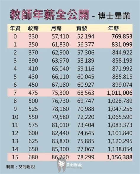 gm 老師|教師薪酬表2024｜最新中學學位老師起薪$34,060 入職 